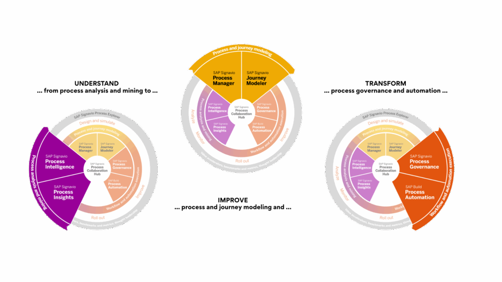 Visuel article schéma 2 signavio-sap-plug and gain