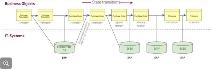Image3 Localisation des systèmes et tables ERP (signavio)