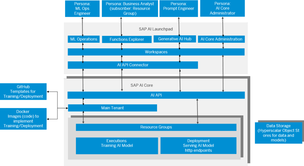 loio8a6312d2c12d4132b854296a9c8edbd6_LowRes (1) sap-ai-core