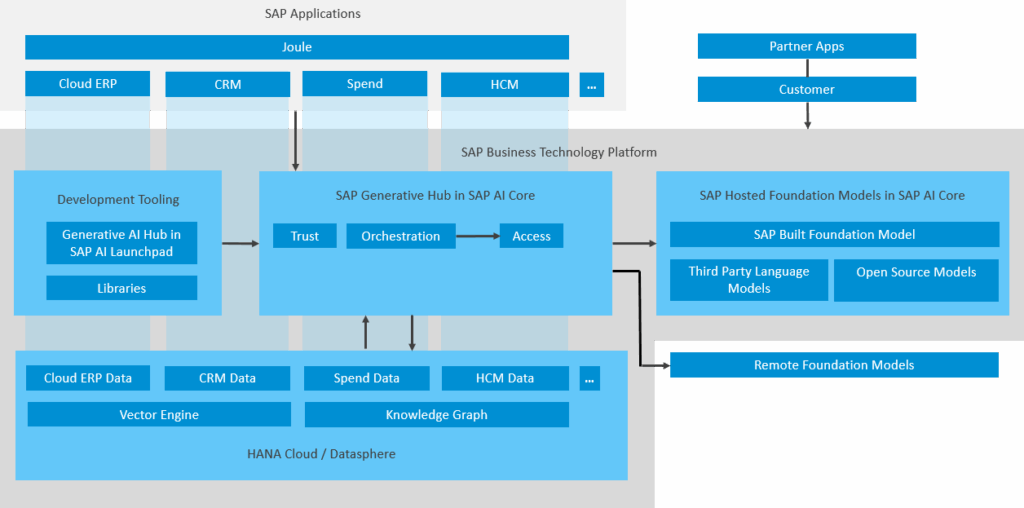 loio8b7110ecd55e4910a3ad91a88fc157eb_LowRes (1) sap ai core